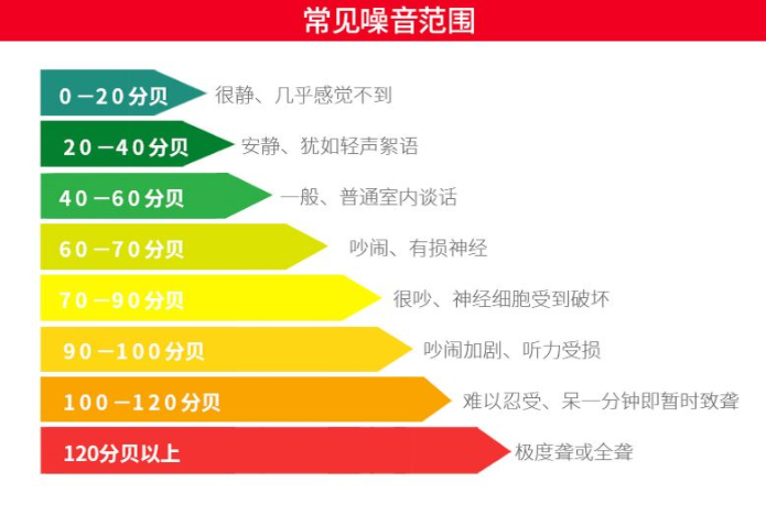 噪音分贝多少算扰民