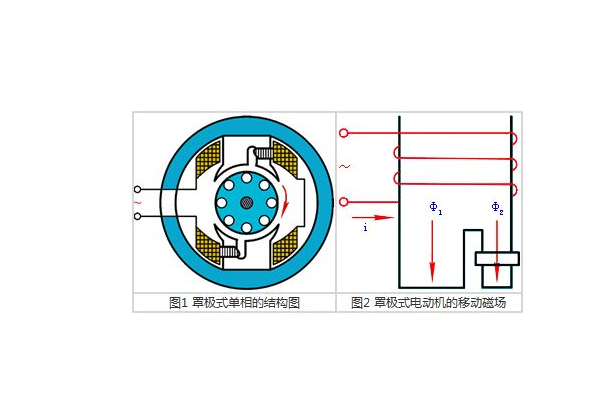 罩极式单相异步电动机的工作原理