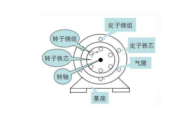 异步电动机的工作原理是什么